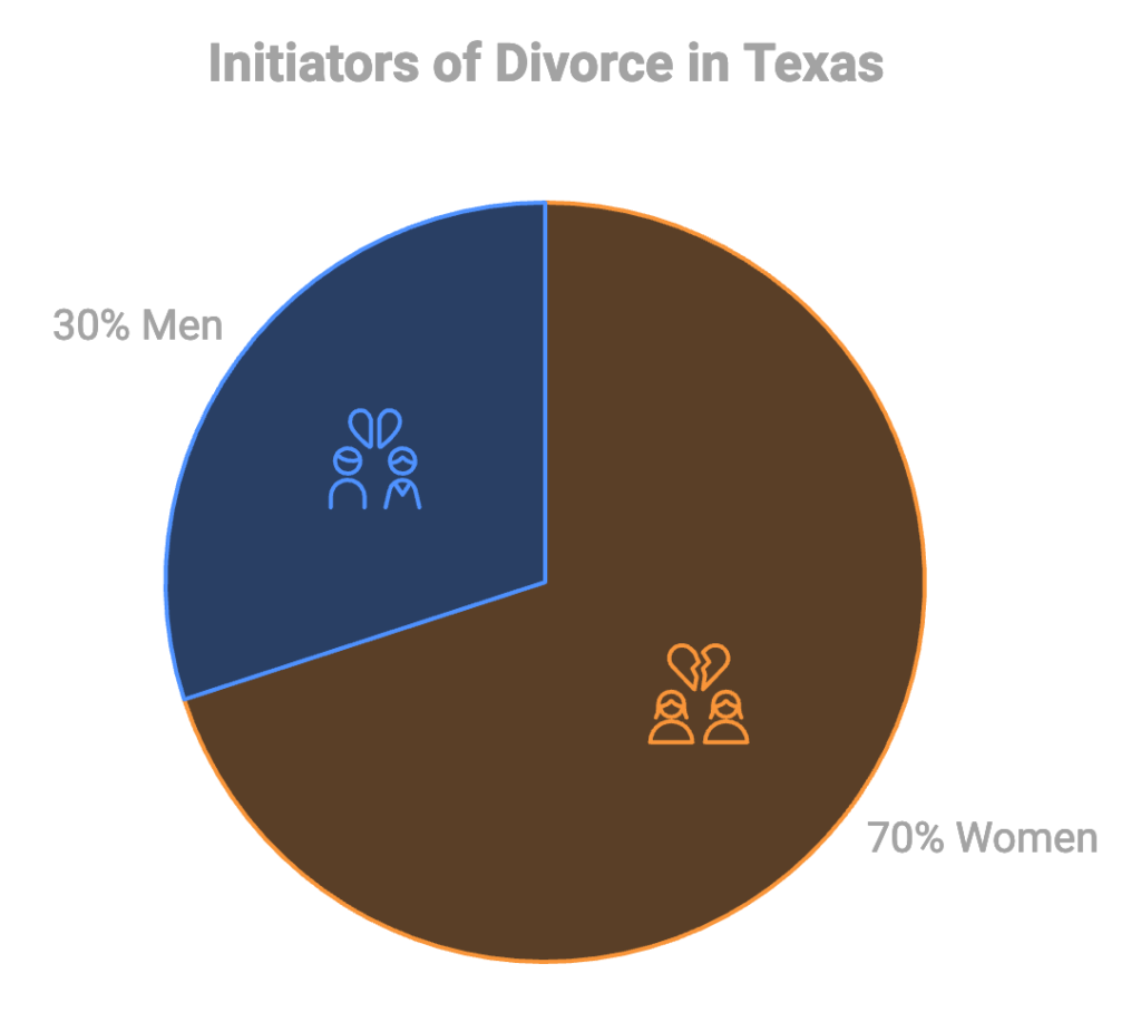 divorce pie chart