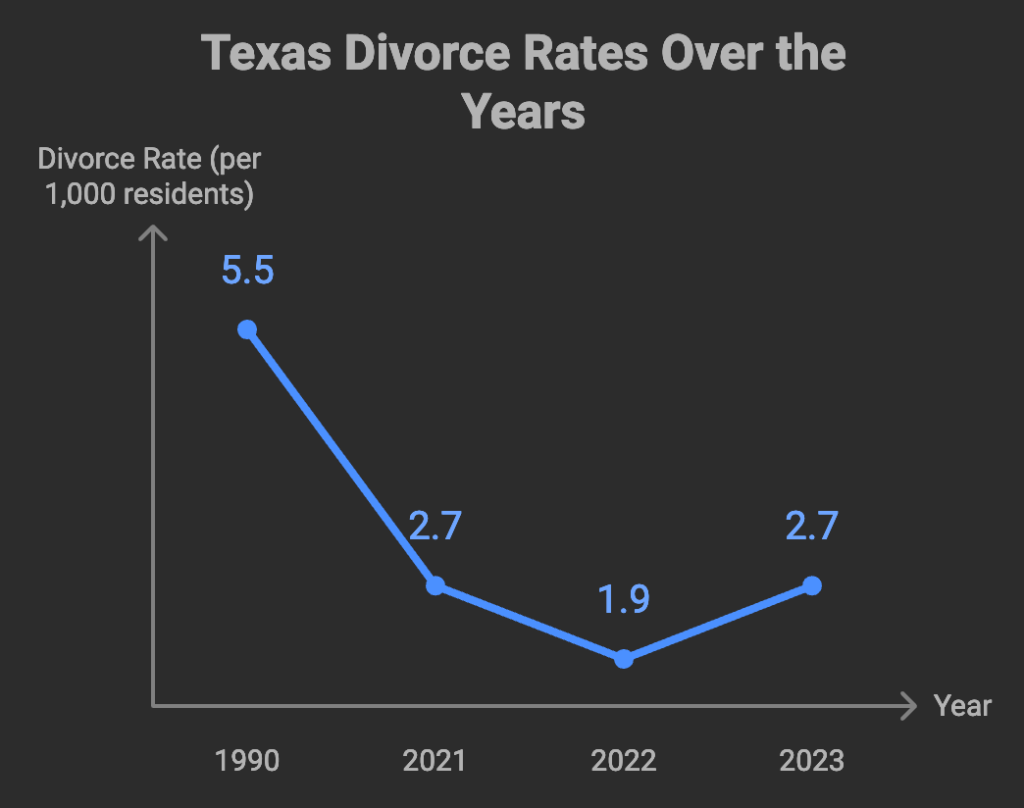 divorce rate chart